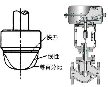 調節閥的正、反作用